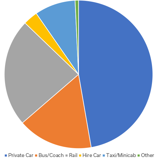 Passengers modal share 2006
