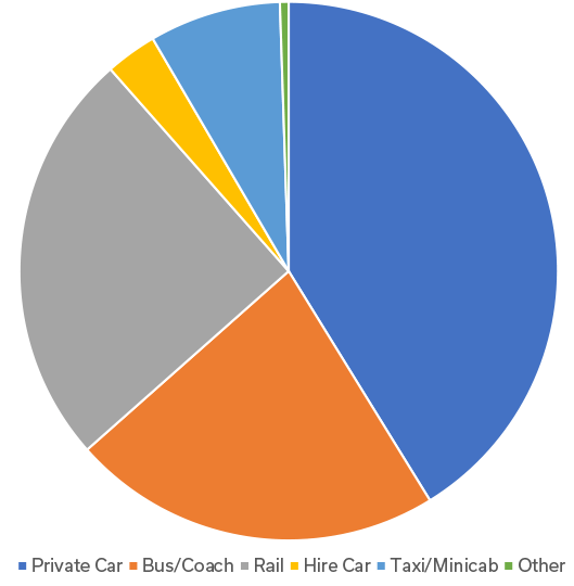 Passengers modal share 2009