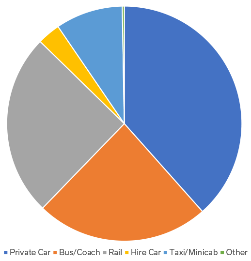 Passengers modal share 2011
