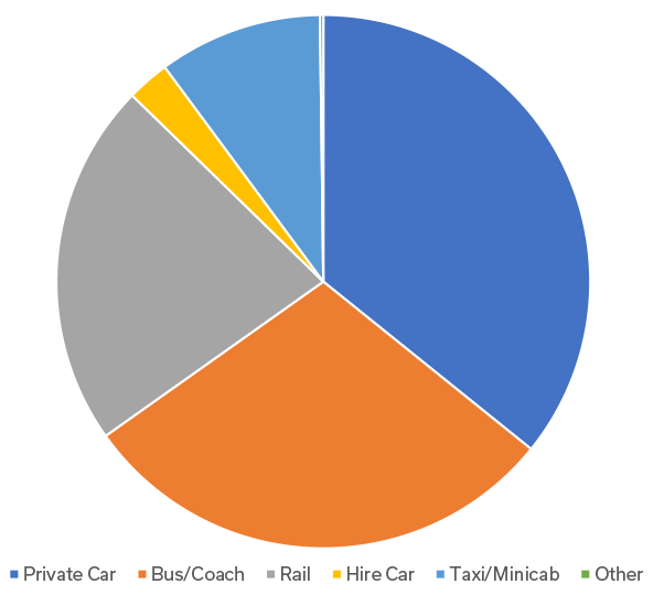 Passengers modal share 2013