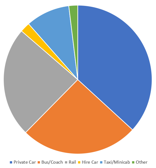 Passengers modal share 2014