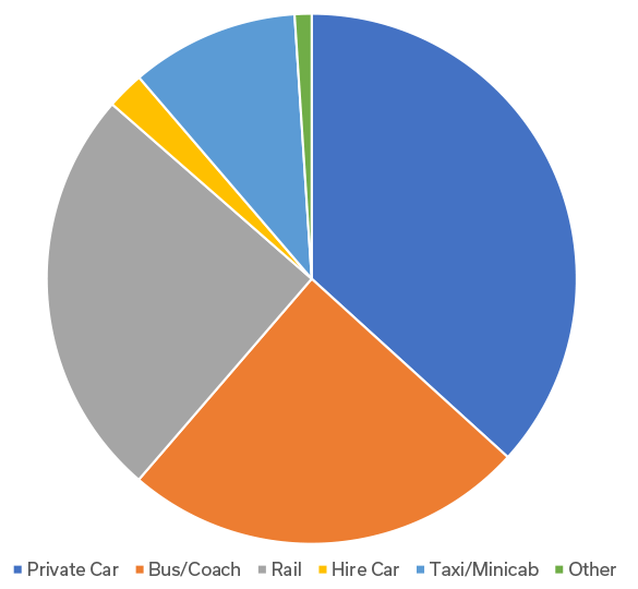 Passengers modal share 2015