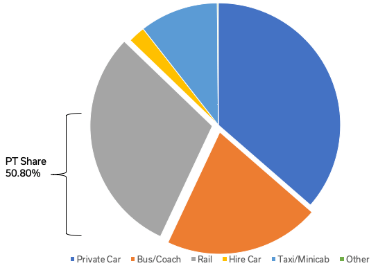 Stansted Airport passenger modal share 2017