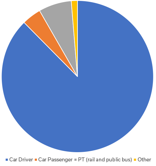 Staff modal share 2002/03