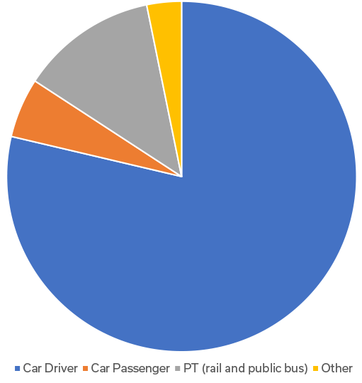 Staff modal share 2005