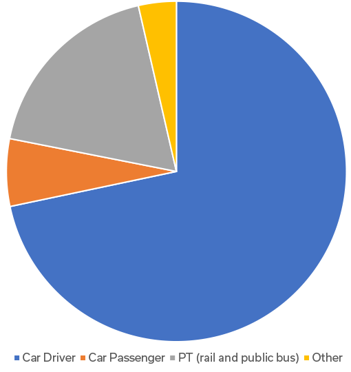 Staff modal share 2009
