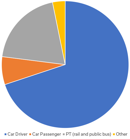 Staff modal share 2011
