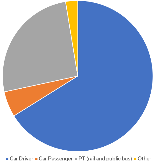 Staff modal share 2013