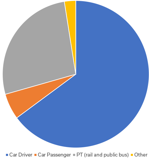 Staff modal share 2015