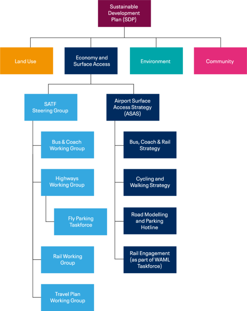 The SATF Structure